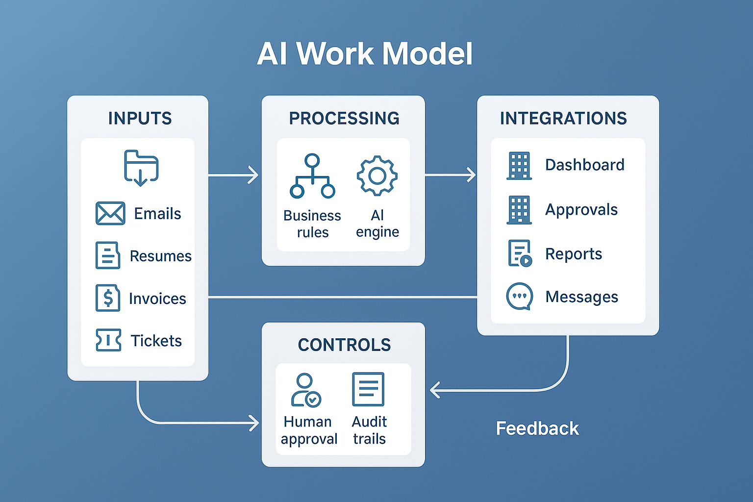 AI Work Model architecture showing flow from inputs like emails and invoices, through AI processing and integrations with ERP/CRM systems, to outputs and controls with human approvals and audit trails.