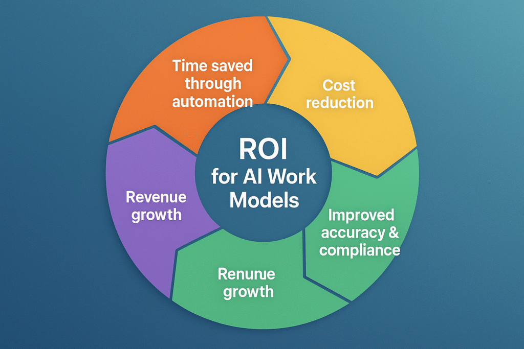 AI Work Model workflow showing time saved, cost reduction, improved accuracy and compliance, and revenue growth benefits for businesses in 2025.